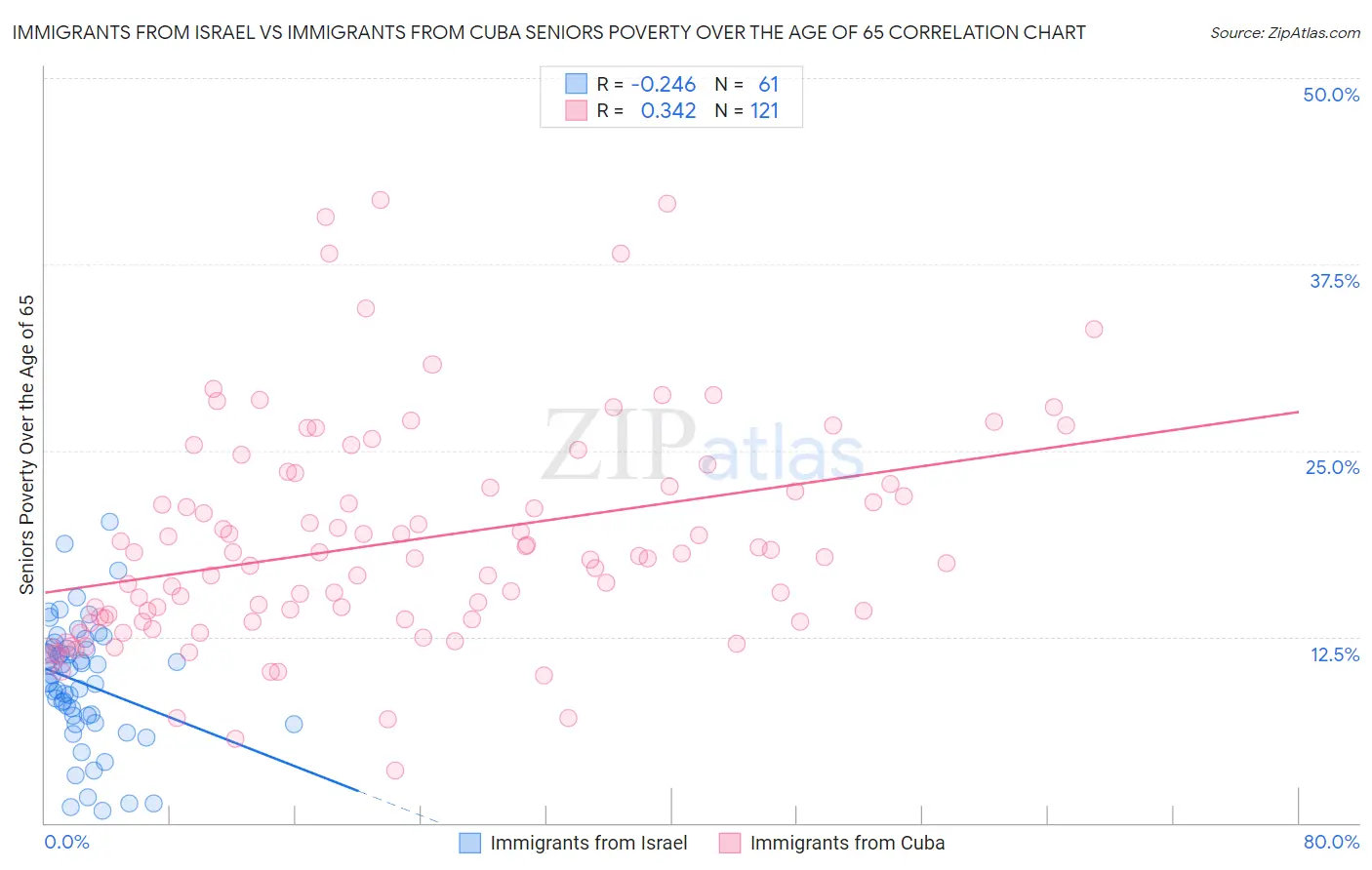 Immigrants from Israel vs Immigrants from Cuba Seniors Poverty Over the Age of 65