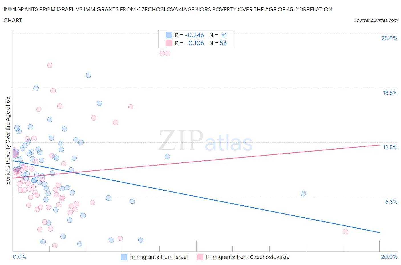 Immigrants from Israel vs Immigrants from Czechoslovakia Seniors Poverty Over the Age of 65