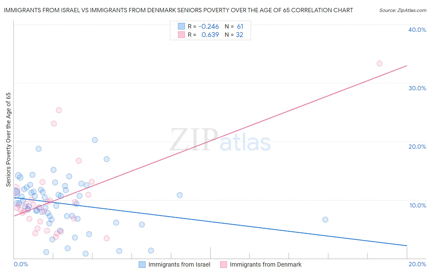 Immigrants from Israel vs Immigrants from Denmark Seniors Poverty Over the Age of 65