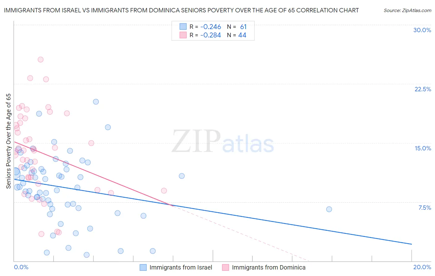 Immigrants from Israel vs Immigrants from Dominica Seniors Poverty Over the Age of 65