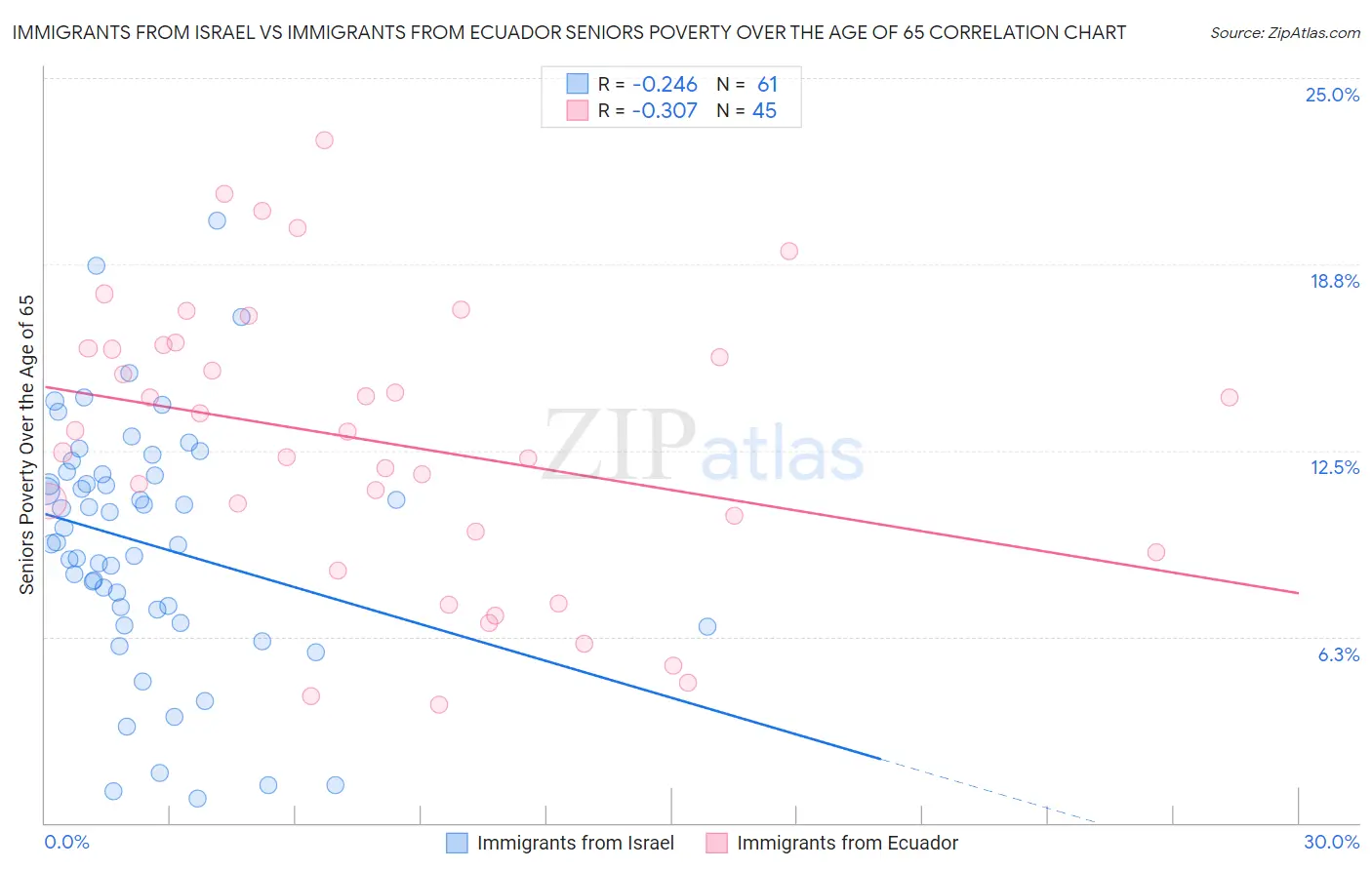 Immigrants from Israel vs Immigrants from Ecuador Seniors Poverty Over the Age of 65