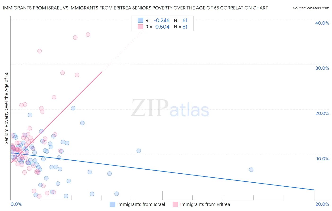 Immigrants from Israel vs Immigrants from Eritrea Seniors Poverty Over the Age of 65