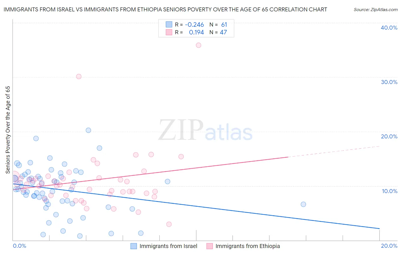 Immigrants from Israel vs Immigrants from Ethiopia Seniors Poverty Over the Age of 65