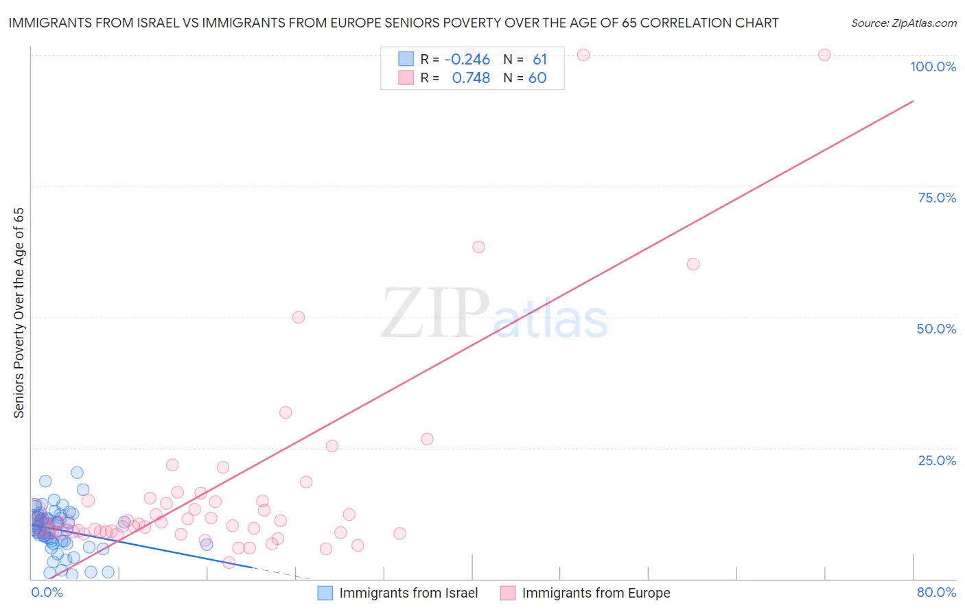 Immigrants from Israel vs Immigrants from Europe Seniors Poverty Over the Age of 65