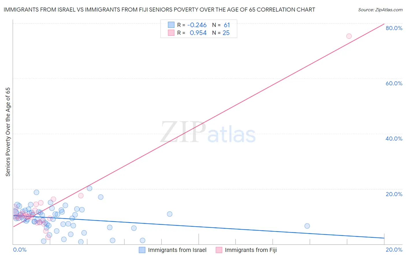 Immigrants from Israel vs Immigrants from Fiji Seniors Poverty Over the Age of 65