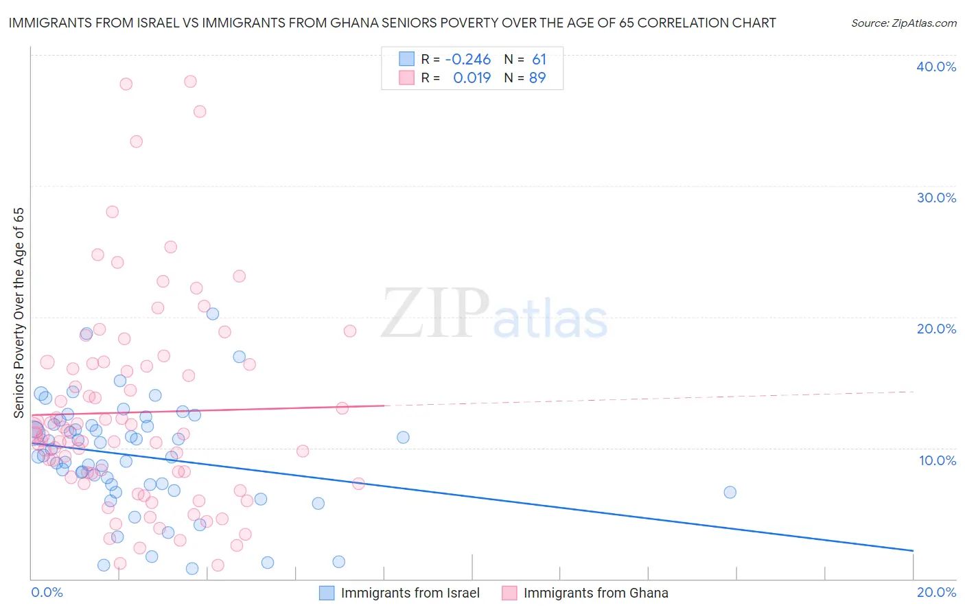 Immigrants from Israel vs Immigrants from Ghana Seniors Poverty Over the Age of 65