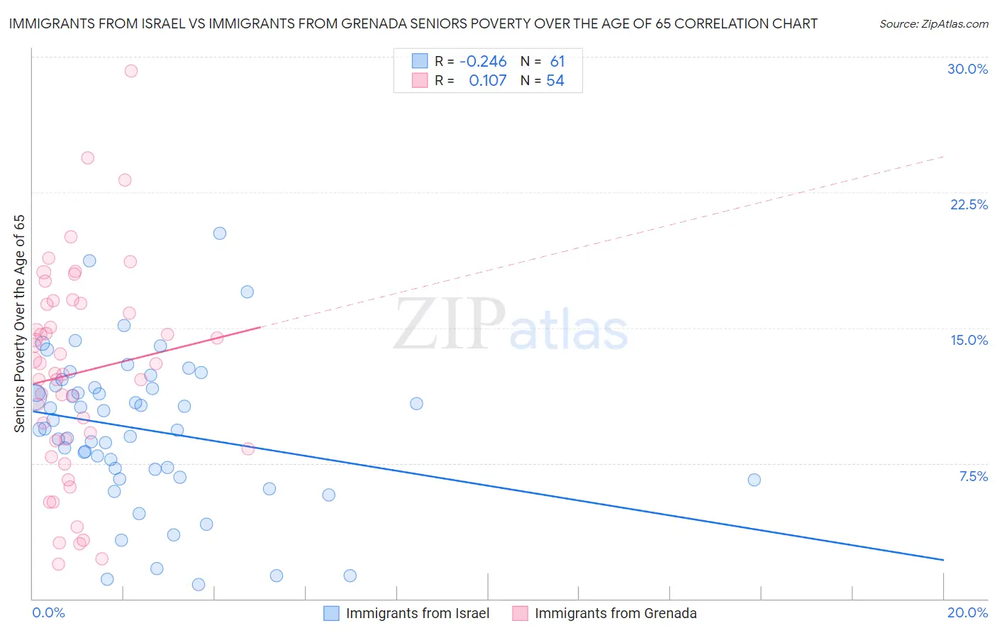 Immigrants from Israel vs Immigrants from Grenada Seniors Poverty Over the Age of 65