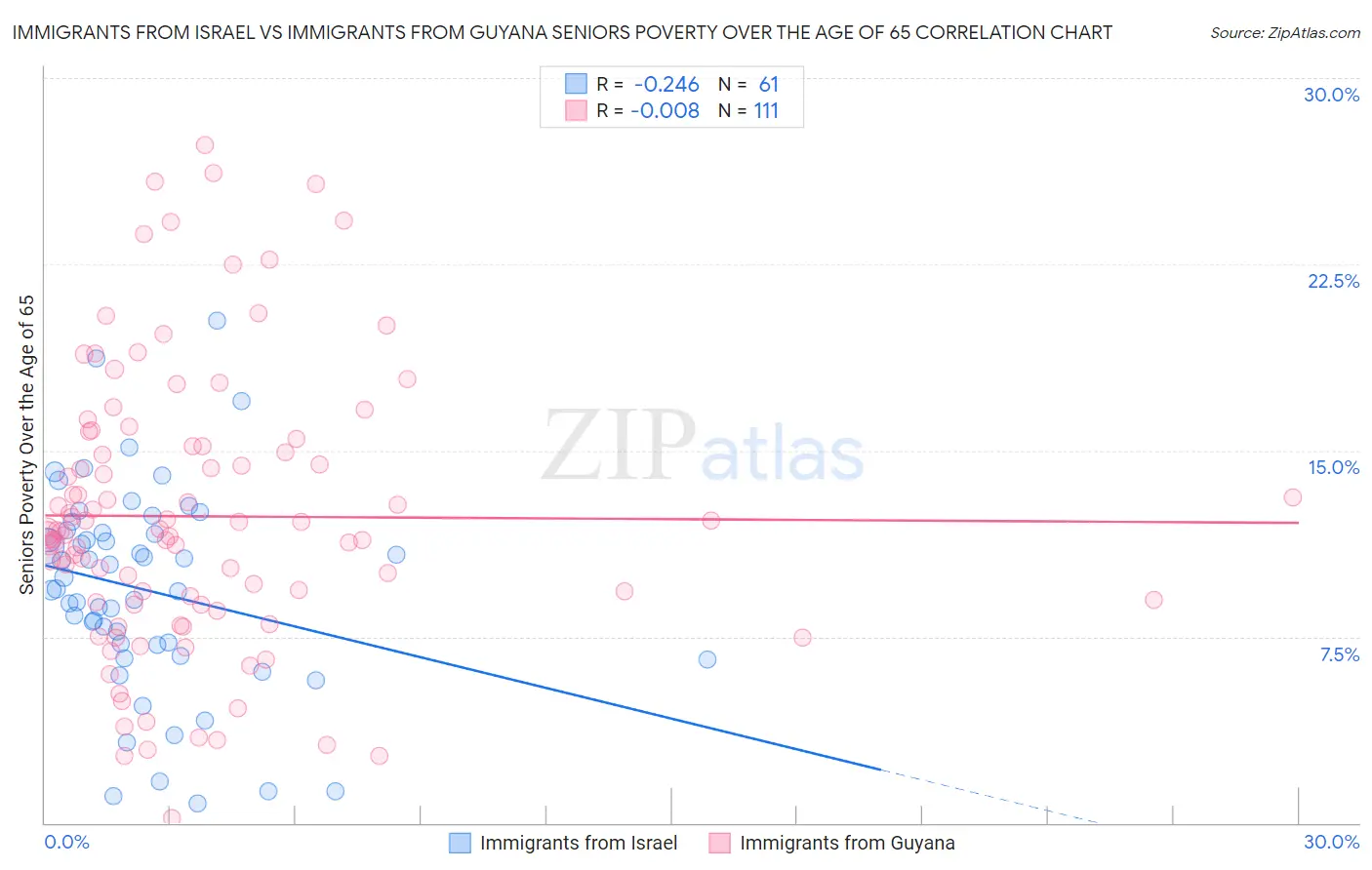 Immigrants from Israel vs Immigrants from Guyana Seniors Poverty Over the Age of 65
