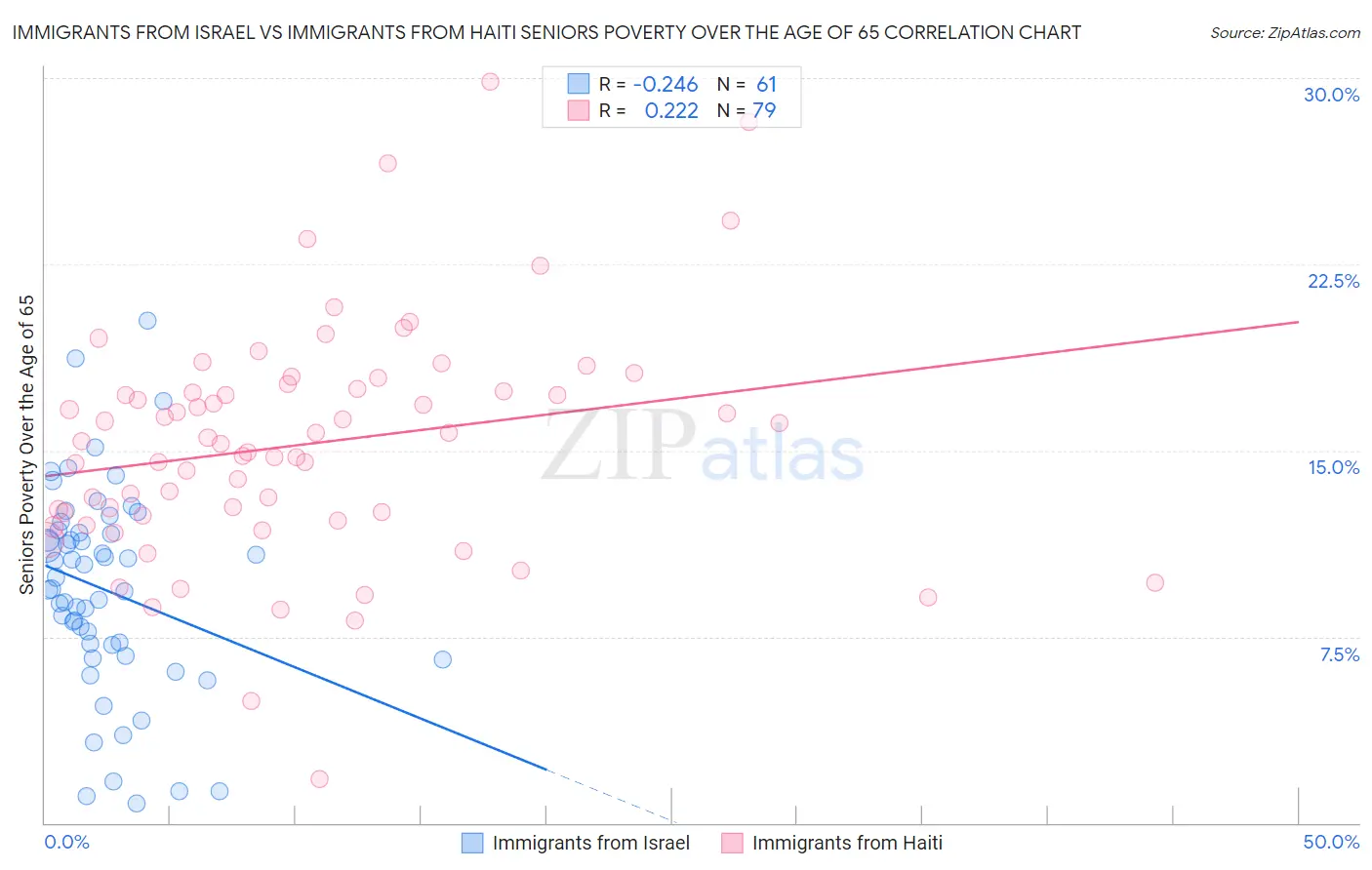 Immigrants from Israel vs Immigrants from Haiti Seniors Poverty Over the Age of 65