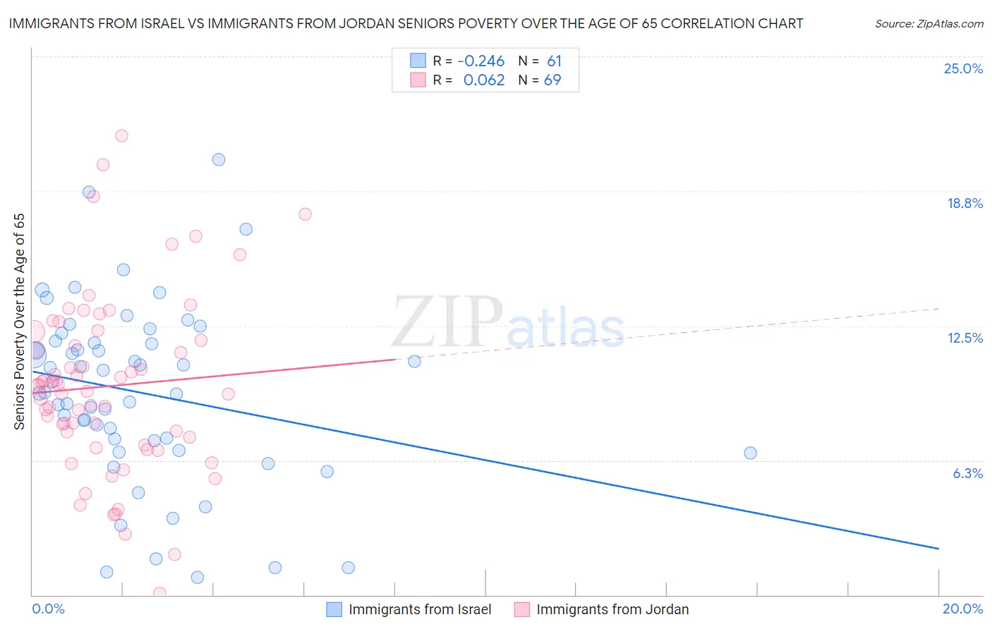 Immigrants from Israel vs Immigrants from Jordan Seniors Poverty Over the Age of 65