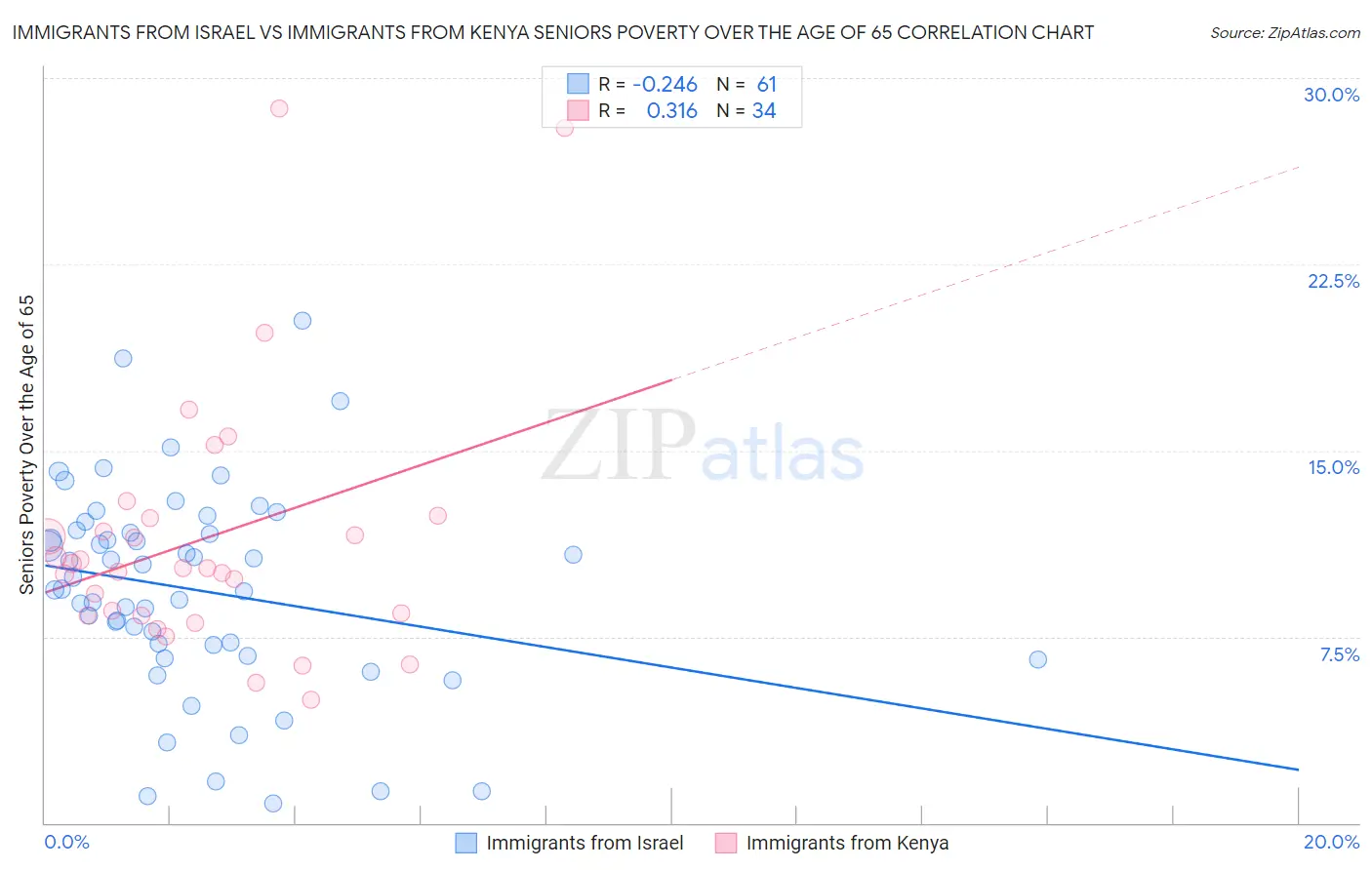 Immigrants from Israel vs Immigrants from Kenya Seniors Poverty Over the Age of 65