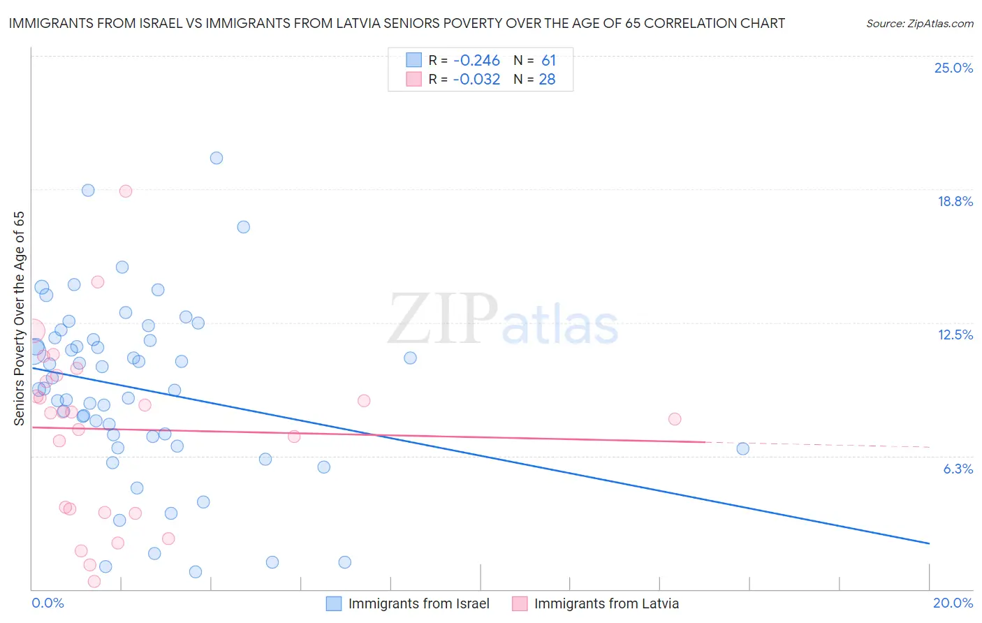 Immigrants from Israel vs Immigrants from Latvia Seniors Poverty Over the Age of 65
