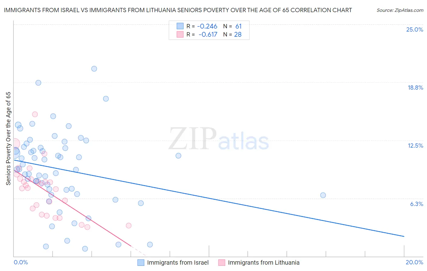 Immigrants from Israel vs Immigrants from Lithuania Seniors Poverty Over the Age of 65