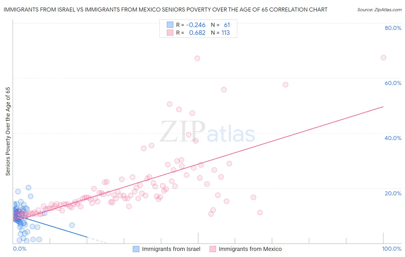 Immigrants from Israel vs Immigrants from Mexico Seniors Poverty Over the Age of 65