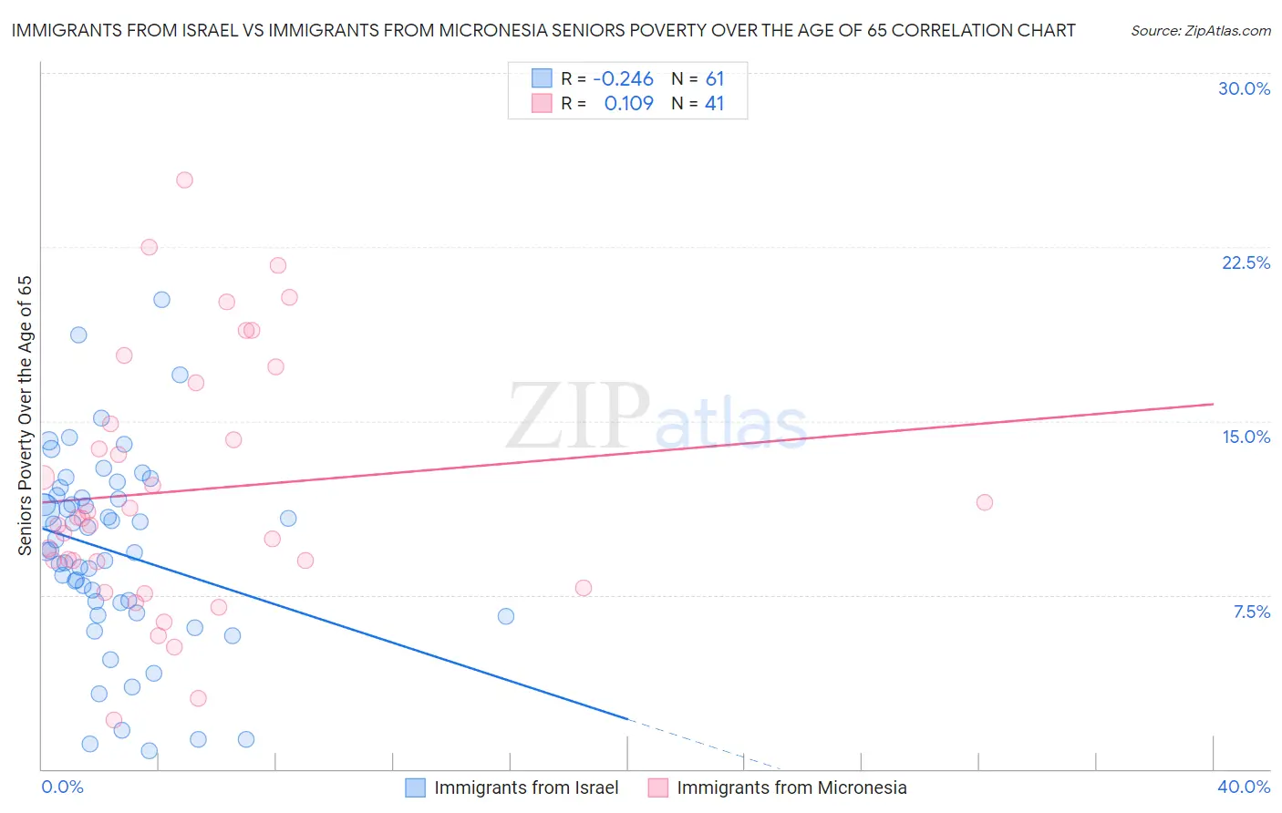 Immigrants from Israel vs Immigrants from Micronesia Seniors Poverty Over the Age of 65