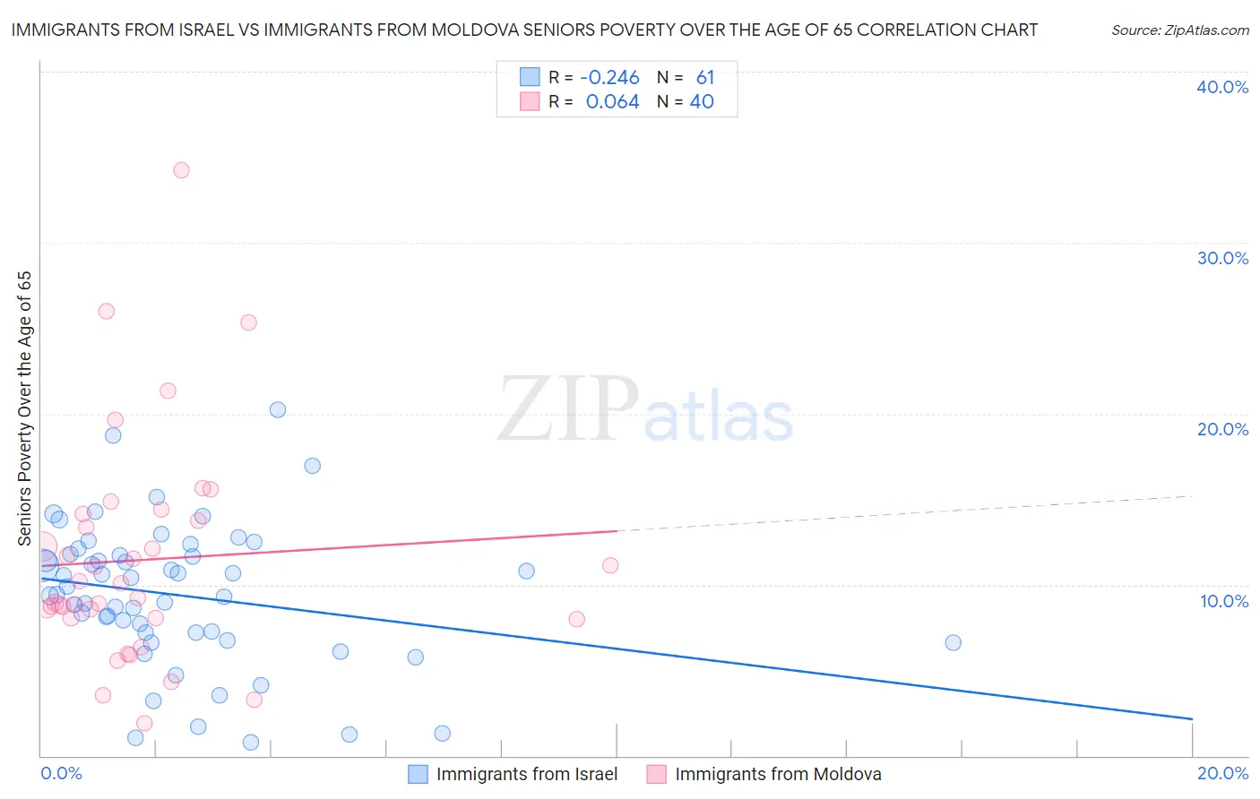 Immigrants from Israel vs Immigrants from Moldova Seniors Poverty Over the Age of 65