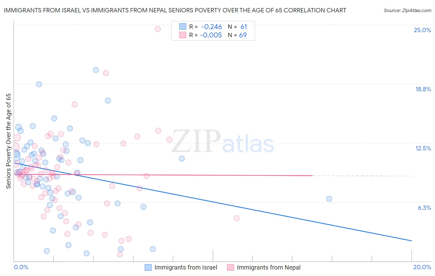 Immigrants from Israel vs Immigrants from Nepal Seniors Poverty Over the Age of 65