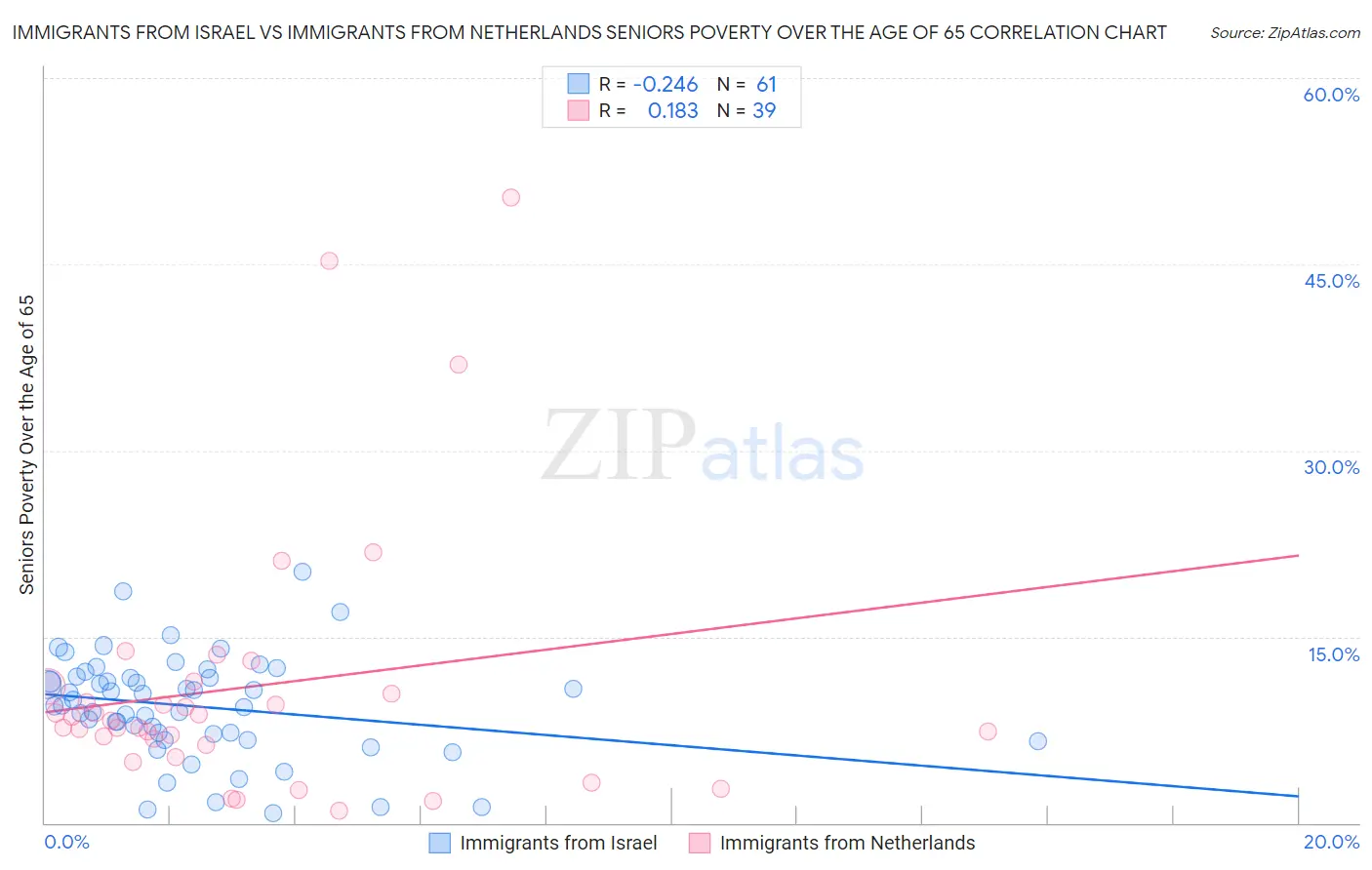 Immigrants from Israel vs Immigrants from Netherlands Seniors Poverty Over the Age of 65