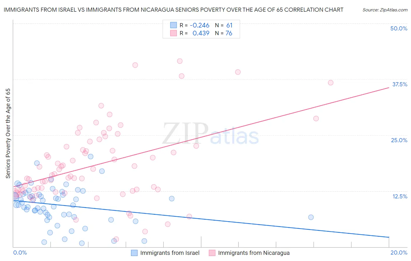 Immigrants from Israel vs Immigrants from Nicaragua Seniors Poverty Over the Age of 65