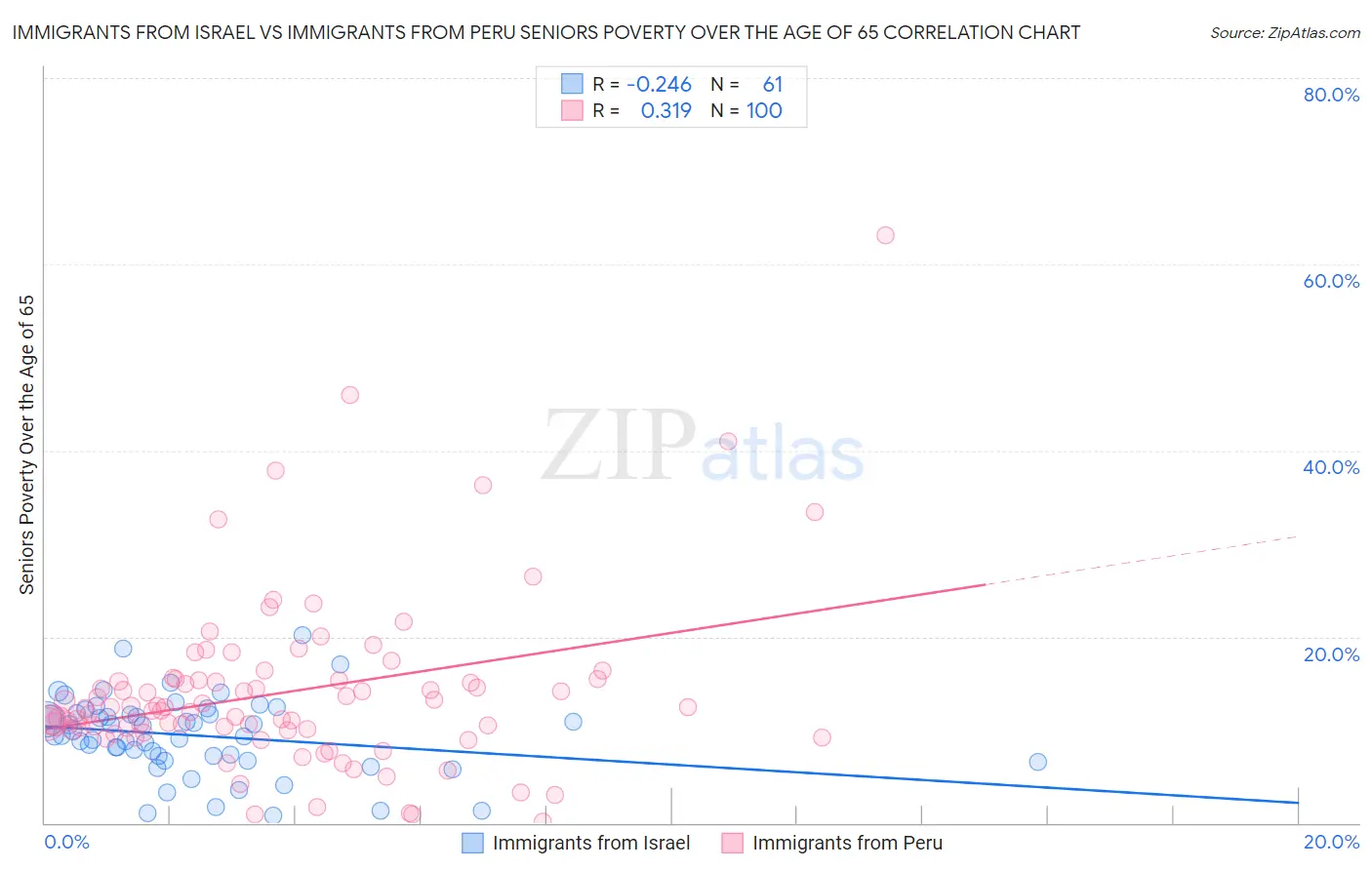 Immigrants from Israel vs Immigrants from Peru Seniors Poverty Over the Age of 65