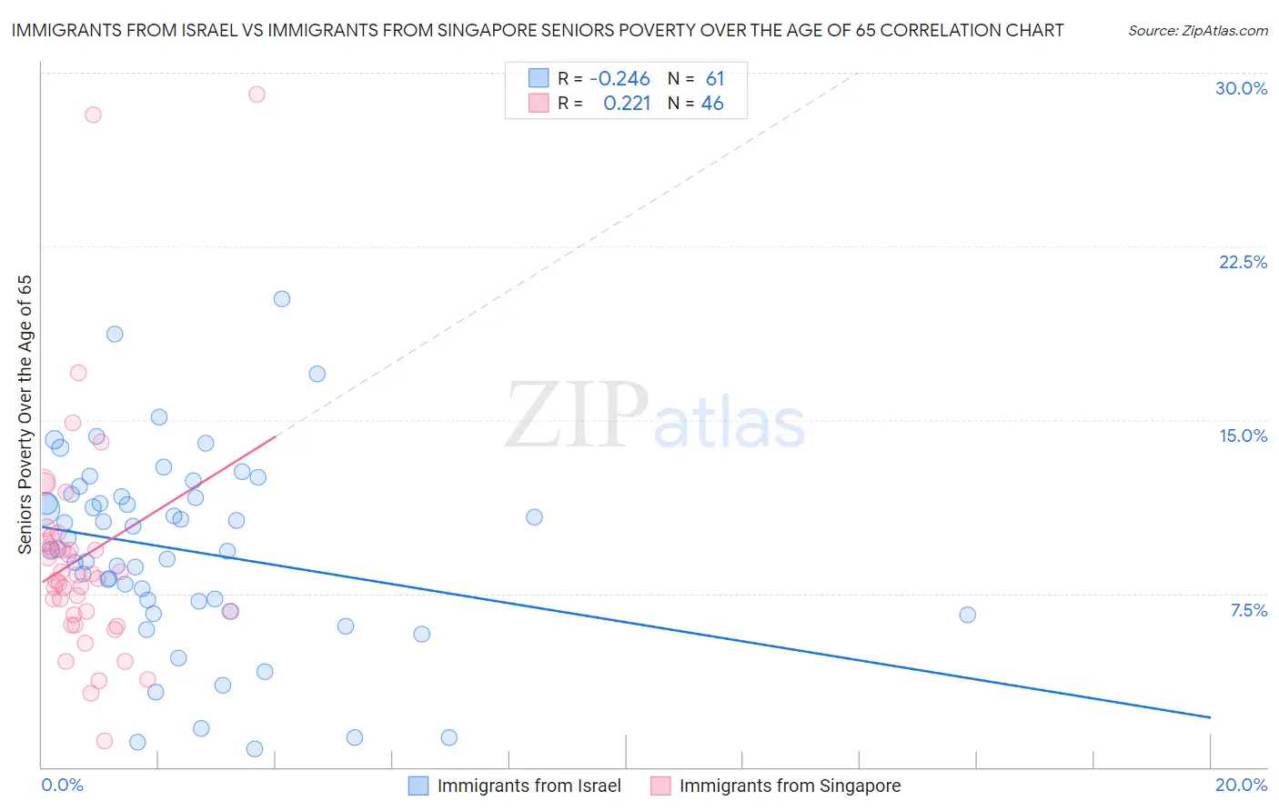 Immigrants from Israel vs Immigrants from Singapore Seniors Poverty Over the Age of 65