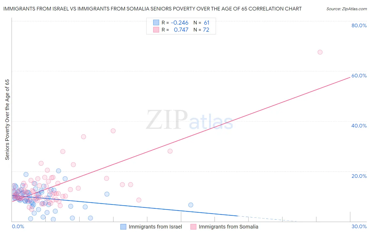 Immigrants from Israel vs Immigrants from Somalia Seniors Poverty Over the Age of 65