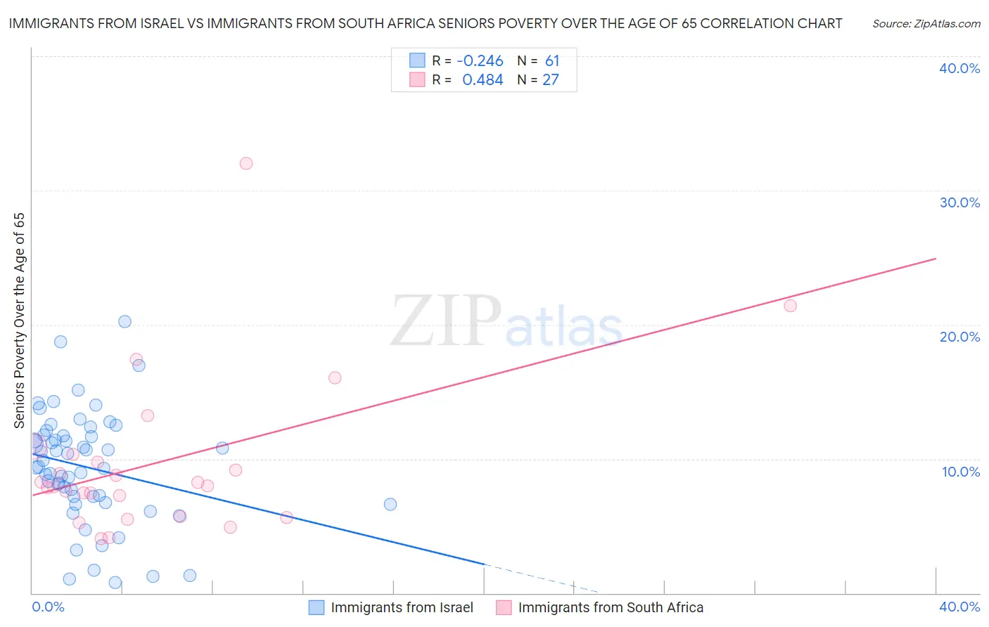 Immigrants from Israel vs Immigrants from South Africa Seniors Poverty Over the Age of 65