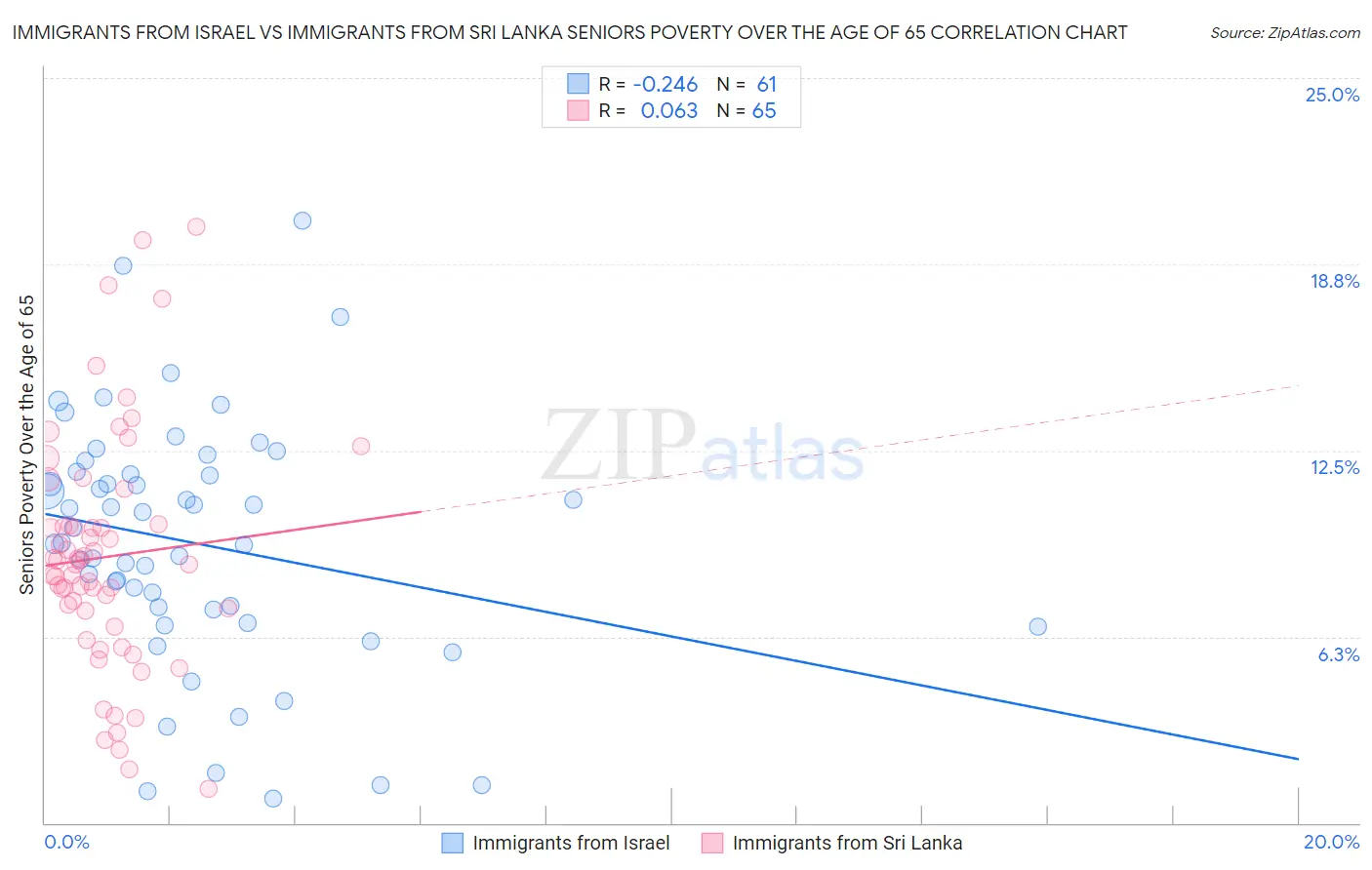 Immigrants from Israel vs Immigrants from Sri Lanka Seniors Poverty Over the Age of 65