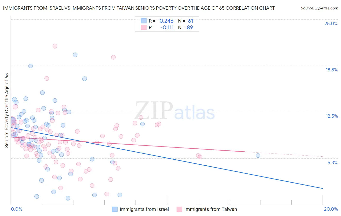 Immigrants from Israel vs Immigrants from Taiwan Seniors Poverty Over the Age of 65