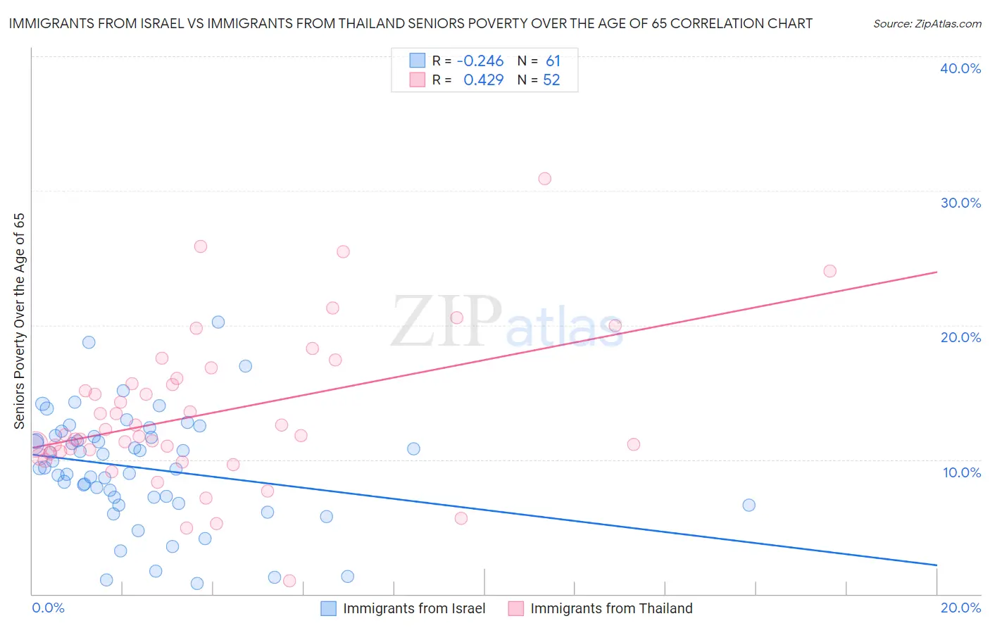 Immigrants from Israel vs Immigrants from Thailand Seniors Poverty Over the Age of 65