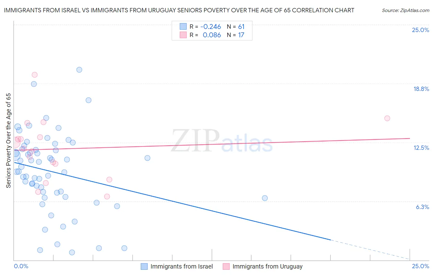 Immigrants from Israel vs Immigrants from Uruguay Seniors Poverty Over the Age of 65