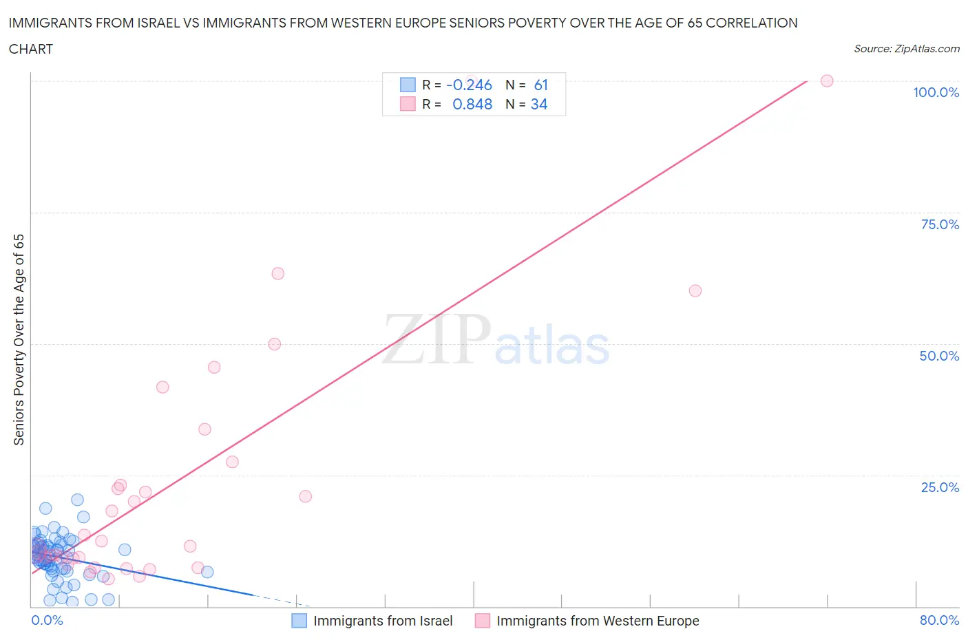 Immigrants from Israel vs Immigrants from Western Europe Seniors Poverty Over the Age of 65