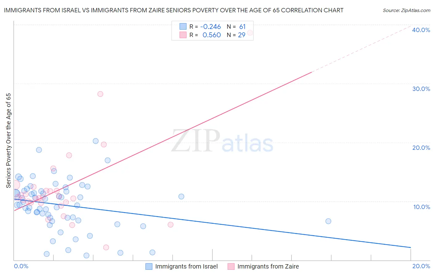 Immigrants from Israel vs Immigrants from Zaire Seniors Poverty Over the Age of 65