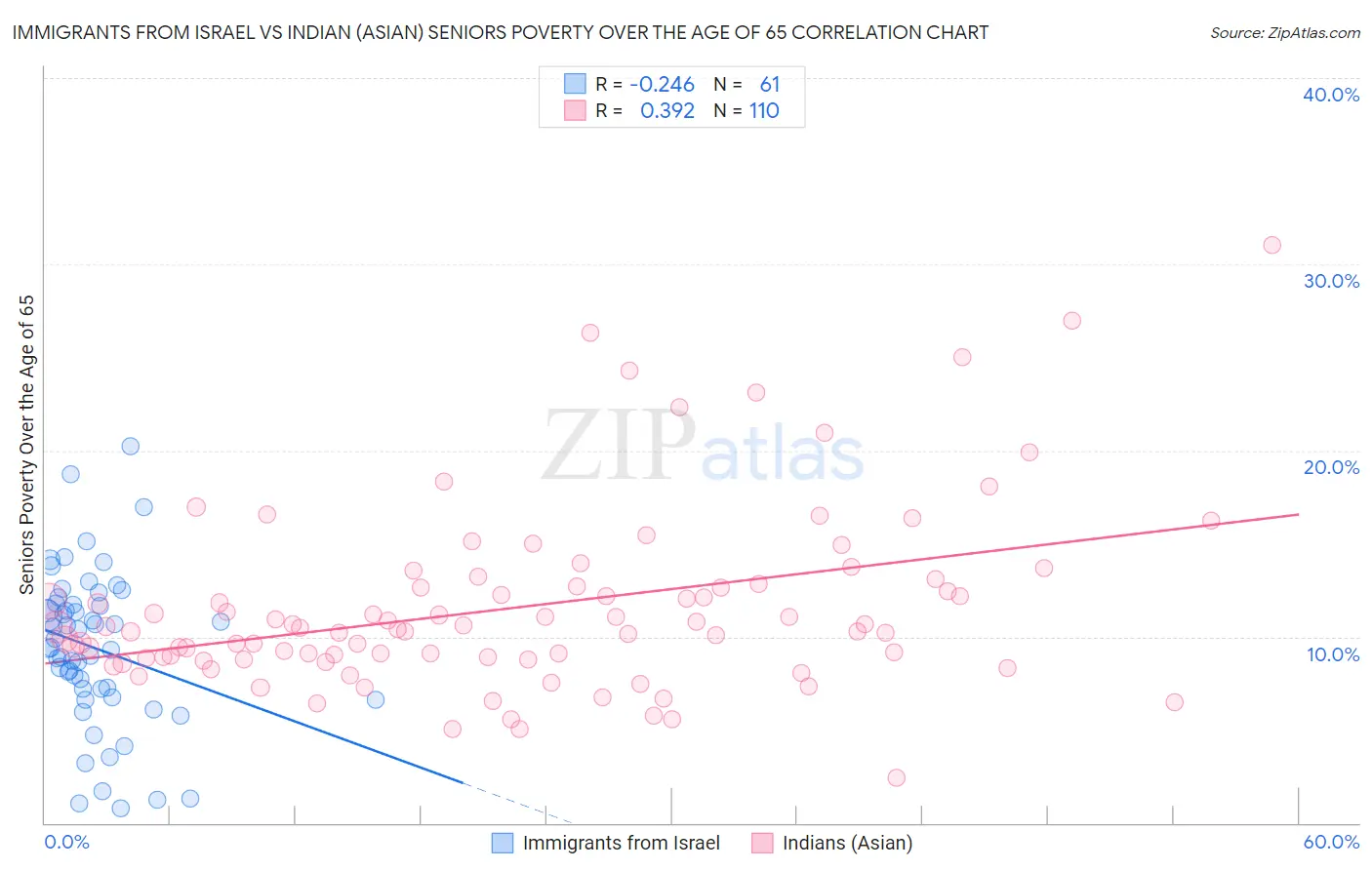 Immigrants from Israel vs Indian (Asian) Seniors Poverty Over the Age of 65