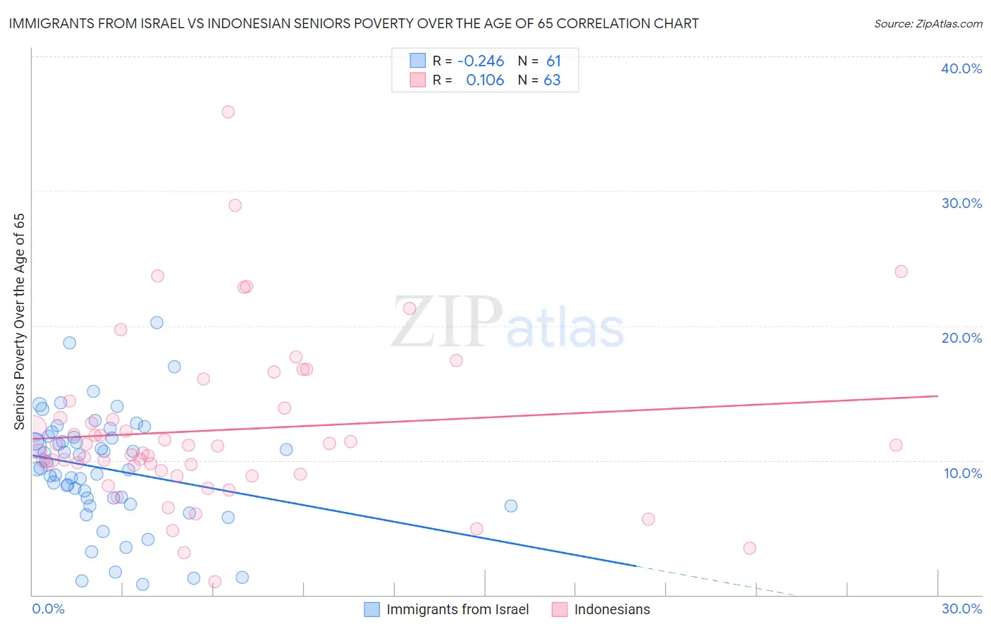 Immigrants from Israel vs Indonesian Seniors Poverty Over the Age of 65