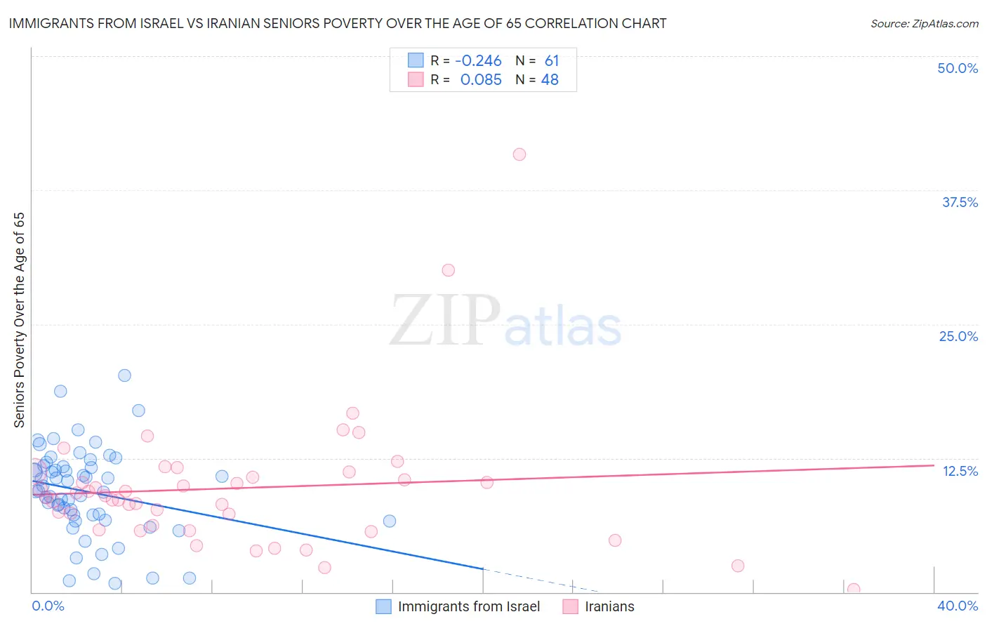 Immigrants from Israel vs Iranian Seniors Poverty Over the Age of 65