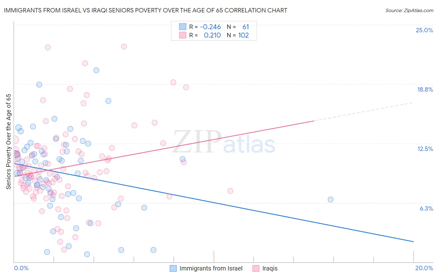 Immigrants from Israel vs Iraqi Seniors Poverty Over the Age of 65