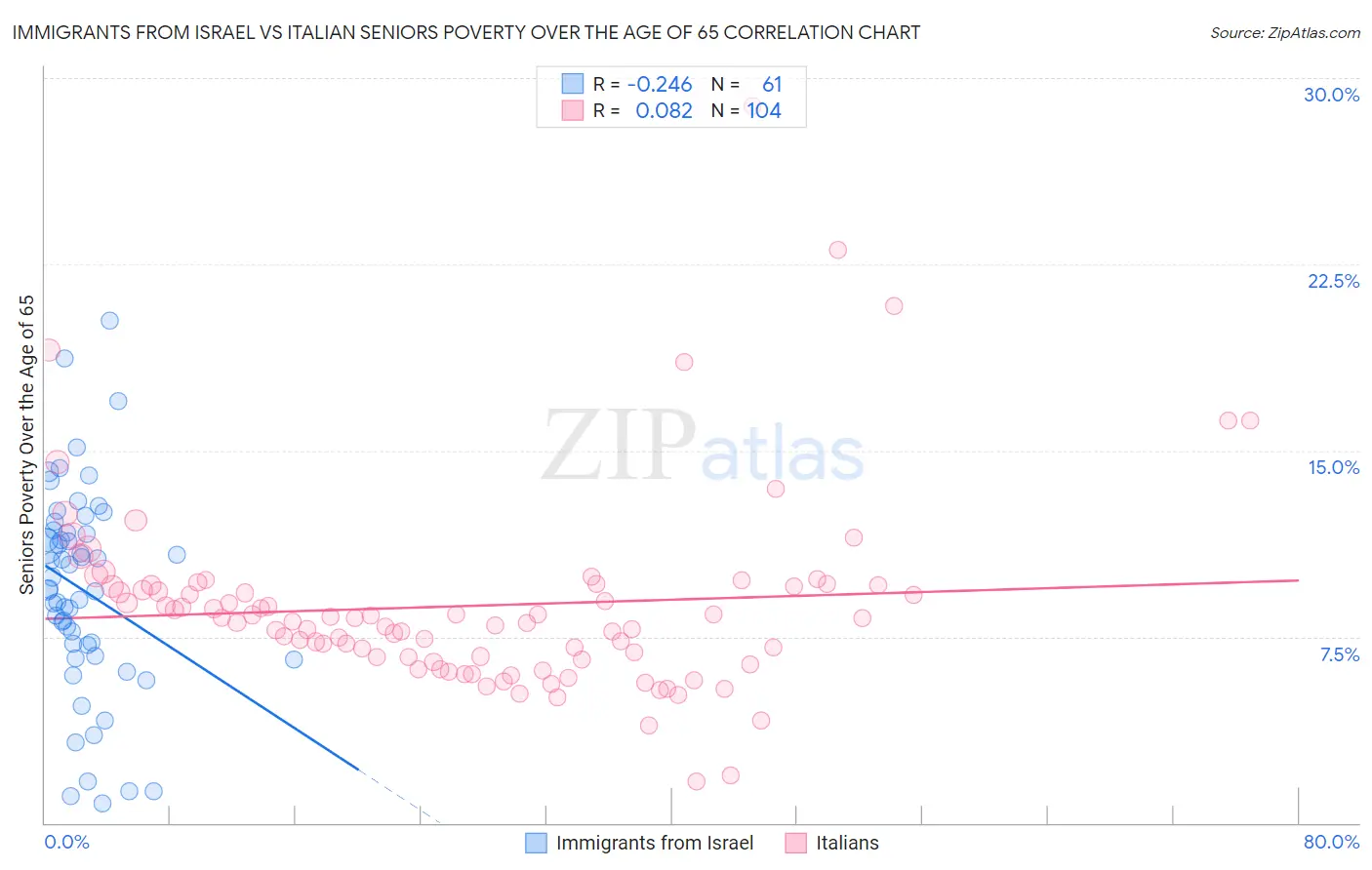 Immigrants from Israel vs Italian Seniors Poverty Over the Age of 65