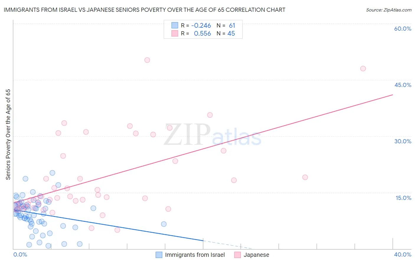 Immigrants from Israel vs Japanese Seniors Poverty Over the Age of 65