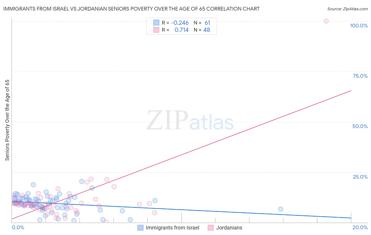 Immigrants from Israel vs Jordanian Seniors Poverty Over the Age of 65