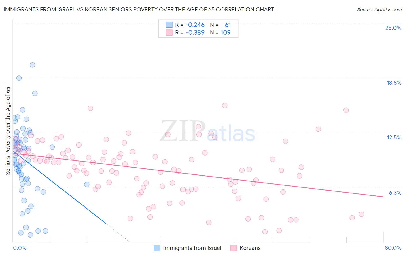 Immigrants from Israel vs Korean Seniors Poverty Over the Age of 65