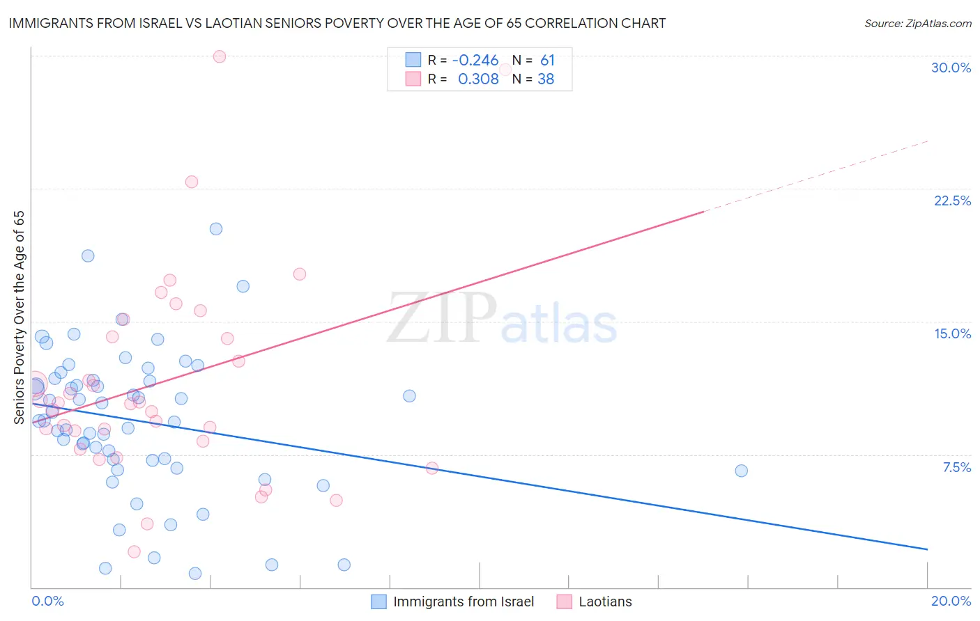 Immigrants from Israel vs Laotian Seniors Poverty Over the Age of 65