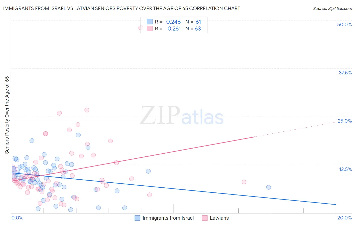 Immigrants from Israel vs Latvian Seniors Poverty Over the Age of 65