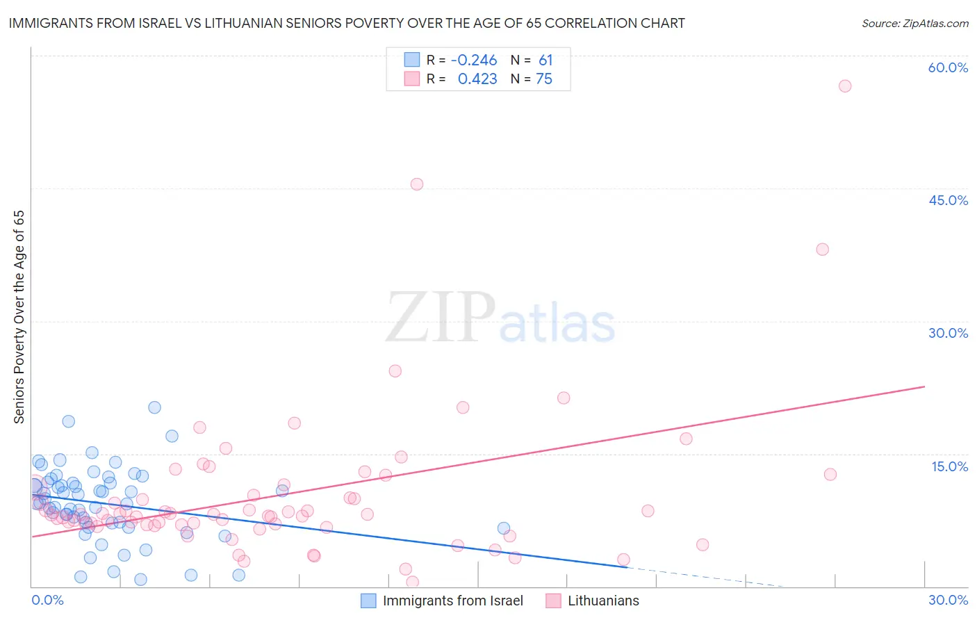 Immigrants from Israel vs Lithuanian Seniors Poverty Over the Age of 65