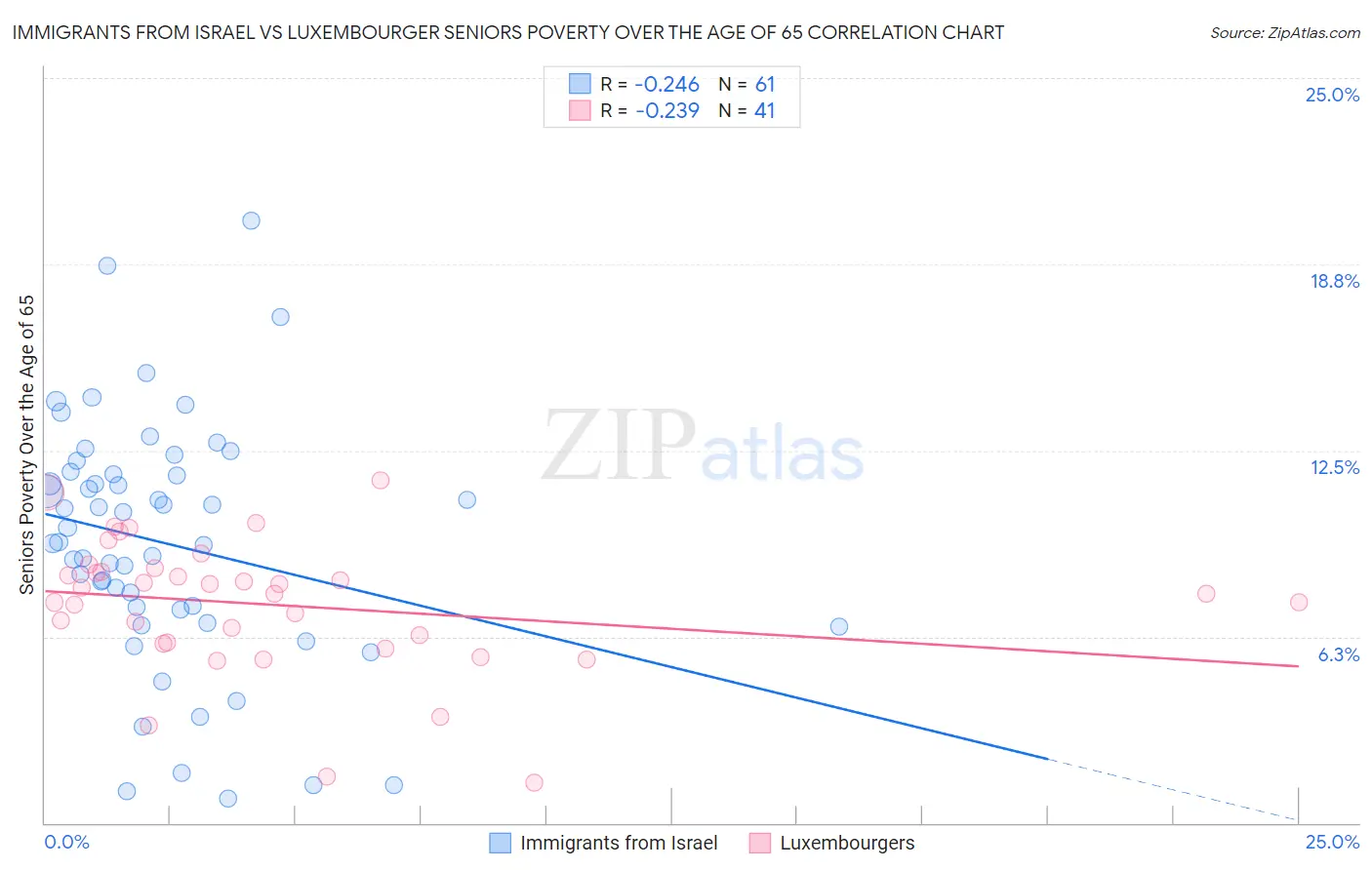 Immigrants from Israel vs Luxembourger Seniors Poverty Over the Age of 65