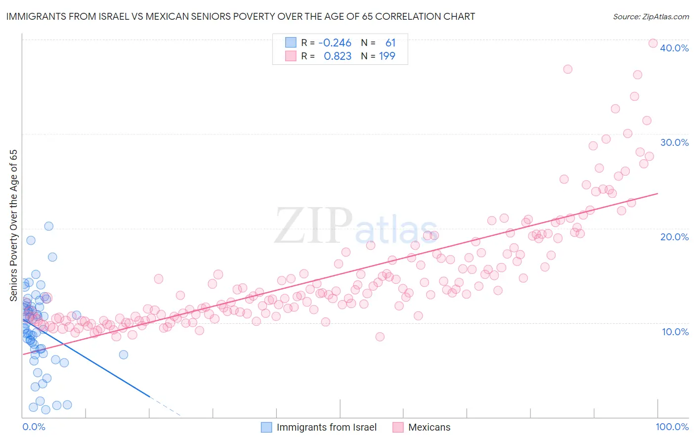 Immigrants from Israel vs Mexican Seniors Poverty Over the Age of 65