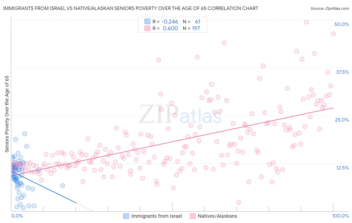 Immigrants from Israel vs Native/Alaskan Seniors Poverty Over the Age of 65