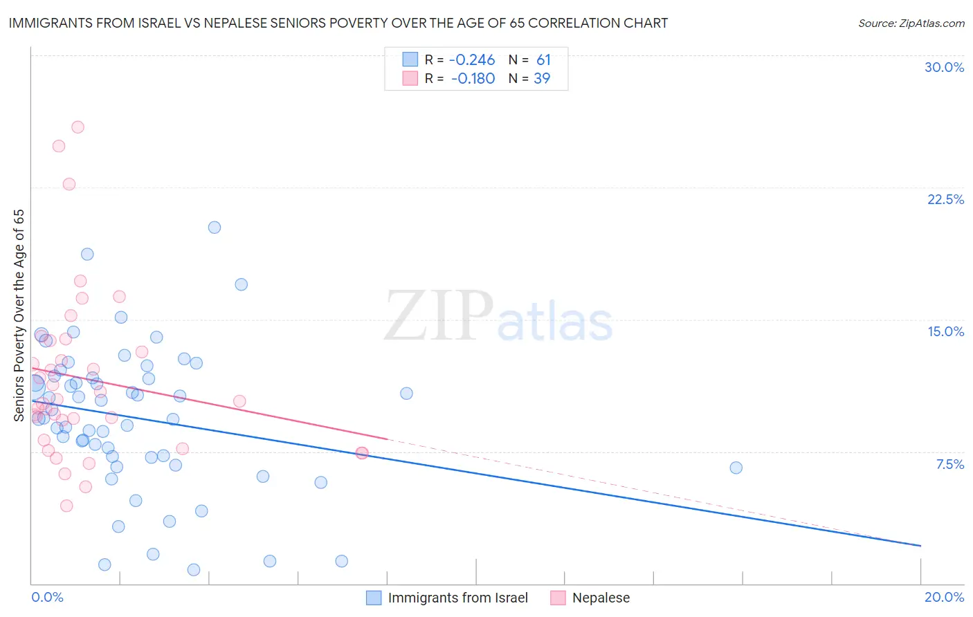 Immigrants from Israel vs Nepalese Seniors Poverty Over the Age of 65