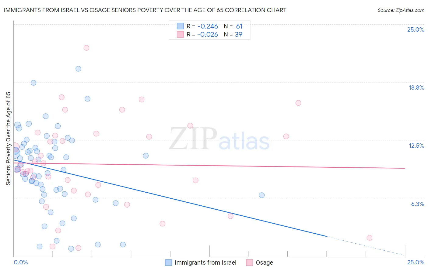 Immigrants from Israel vs Osage Seniors Poverty Over the Age of 65