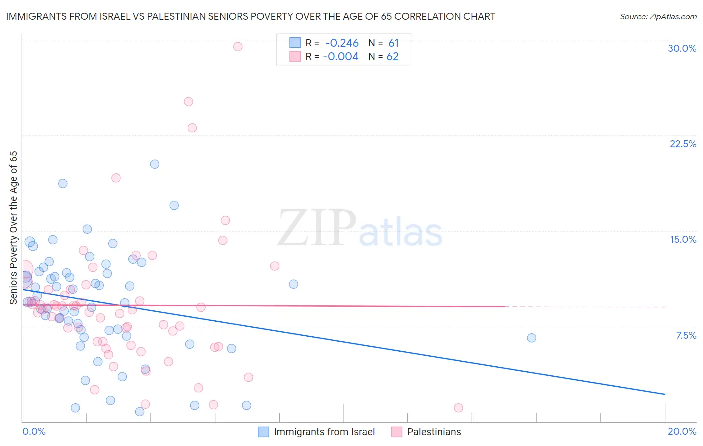Immigrants from Israel vs Palestinian Seniors Poverty Over the Age of 65